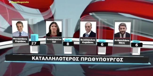 Καταλληλότερος Πρωθυπουργός