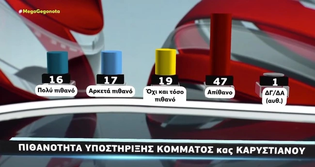 Πιθανότητα υποστήριξης κόμματος Καρυστιανού