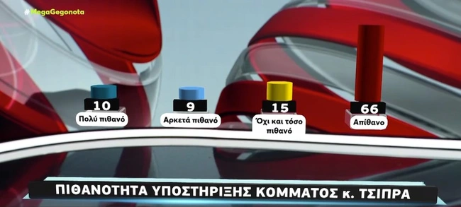 Πιθανότητα υποστήριξης κόμματος κ. Τσίπρα