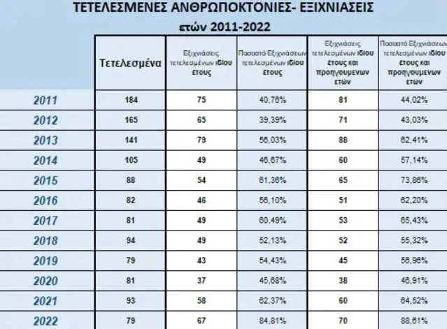 stoixeia ELAS gia anthropoktonies