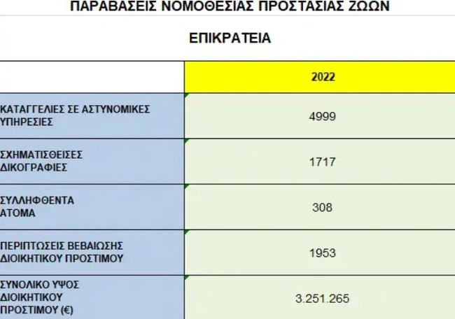 stoixeia ELAS gia kakopoiisi zoon