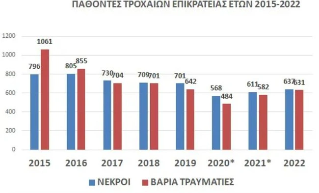stoixeia ELAS gia troxaia