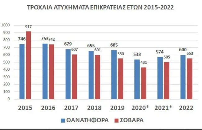 stoixeia ELAS gia troxaia
