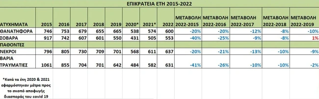 stoixeia ELAS gia troxaia