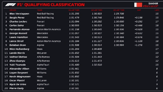 GP Μπαχρέιν 2023 κατατακτήριες
