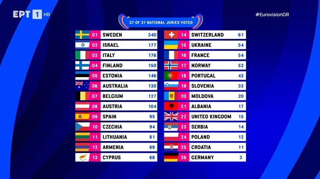 Eurovision-2023-psifos-kritikwn-epitropwn