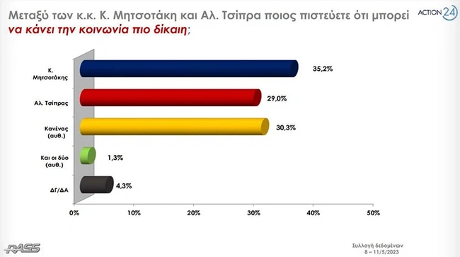 dimoskopisi rass - katallilotita