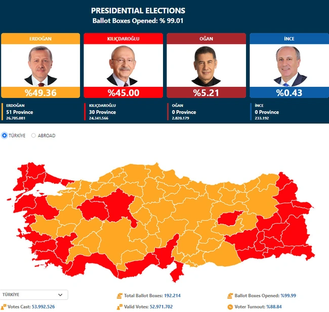 ekloges-toyrkia-apotelesmata