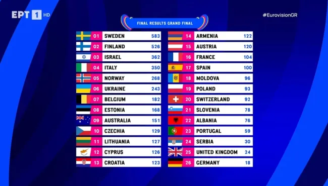 eurovision-2023-telika-apotelesmata