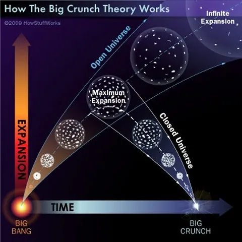 Από το Big Bang στο Big Crunch