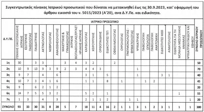 metakiniseis giatron