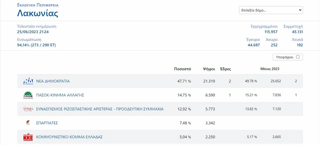Οι Σπαρτιάτες στη Λακωνία