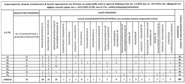 metakiniseis giatron