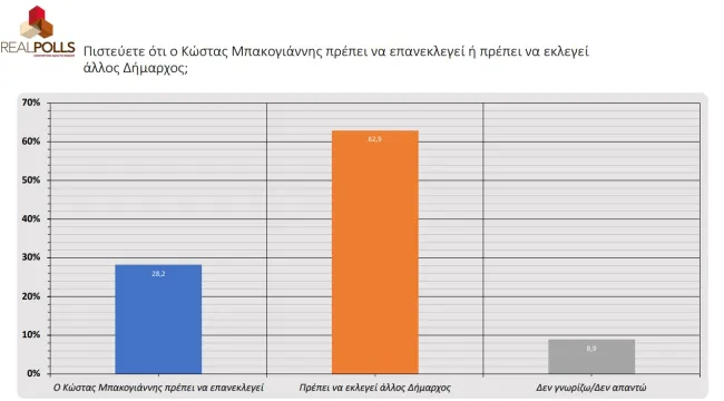 Δημοσκόπηση της Real Polls για τον δήμο Αθηναίων