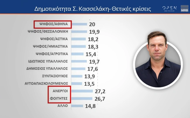 kasselakis dimoskopisi open