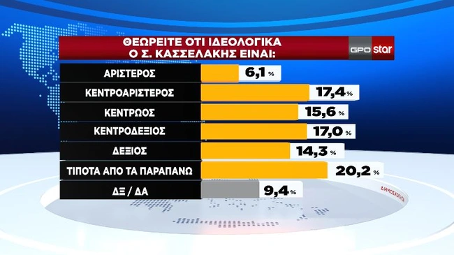 Δημοσκόπηση GPO - Η άποψη για τον Κασσελάκη