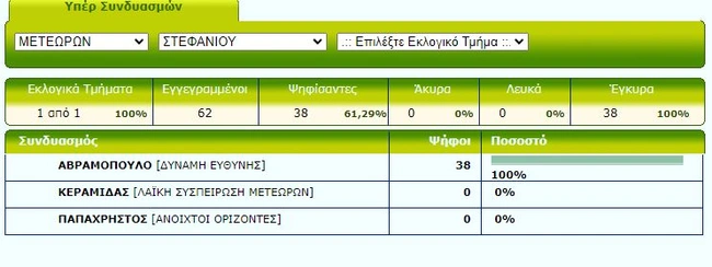 Μετέωρα ποσοστά