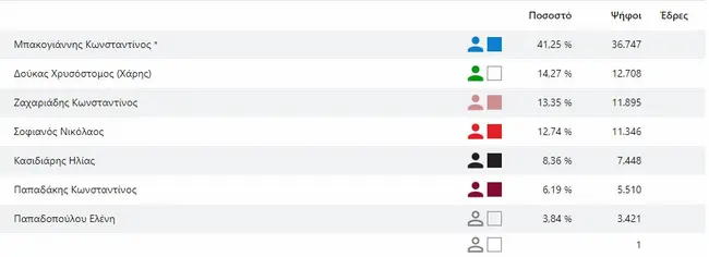 Τα ποσοστά στον δήμο της Αθήνας