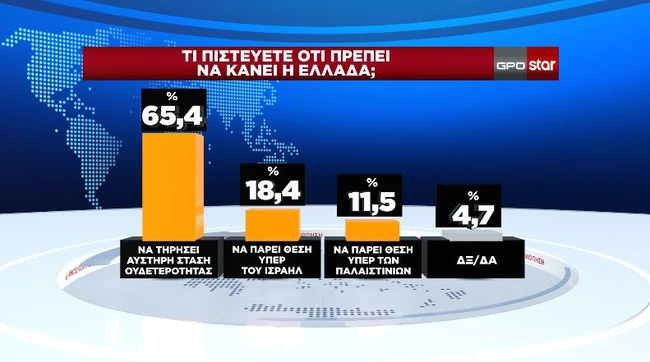 Δημοσκόπηση GPO - Τι να κάνει η ΕΛλάδα με τον πόλεμο στο Ισραήλ