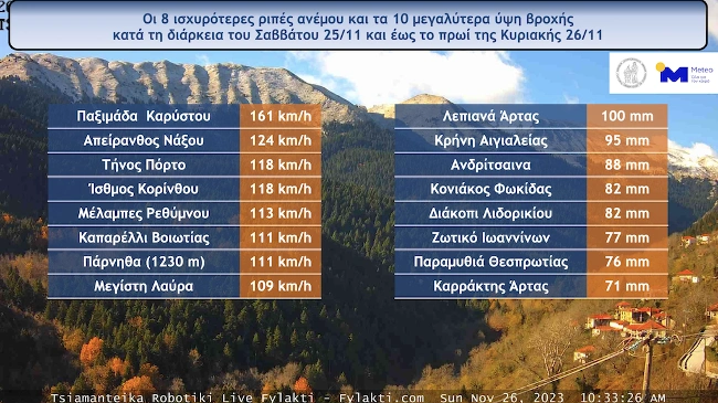 Οι περιοχές όπου καταγράφηκαν οι ισχυρότερες ριπές ανέμου