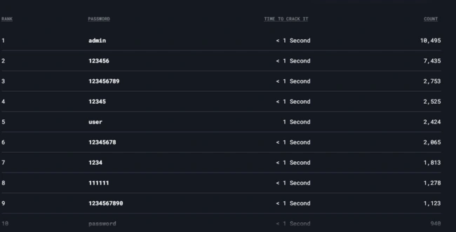 Οι πιο συνηθισμένοι κωδικοί στην Ελλάδα