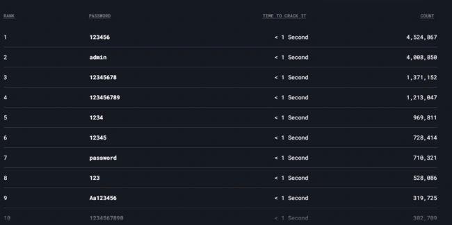 Οι πιο συνηθισμένοι κωδικοί παγκοσμίως