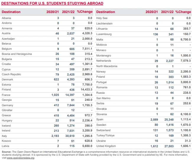 Κατανομή των Αμερικανών φοιτητών ανά χώρα