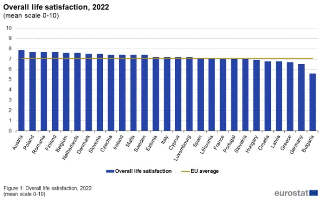 Μέσοι όροι ικανοποίησης στην ΕΕ
