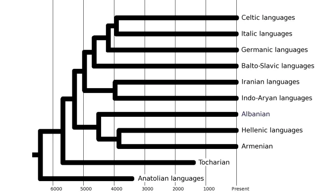 ινδοευρωπαϊκές γλώσσες