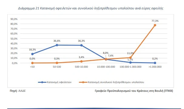 Κατανομή οφειλετών και συνολικού ληξιπρόθεσμου υπολοίπου ανά εύρος οφειλής