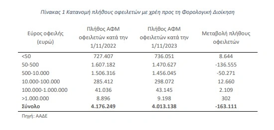 Κατανομή πλήθους οφειλετών με χρέη προς τη Φορολογική Διοίκηση