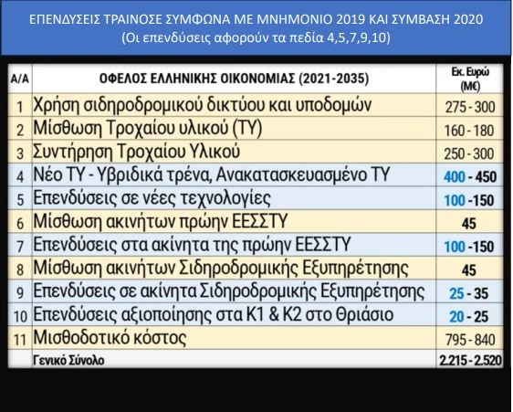 Επενδύσεις ΤΡΑΙΝΟΣΕ