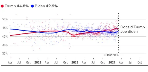 Η διαχρονική πρόθεση ψήφου των αμερικανών