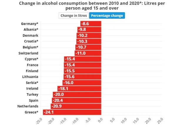 Ποσοστιαία μεταβολή στον μέσο όρο κατανάλωσης αλκοόλ