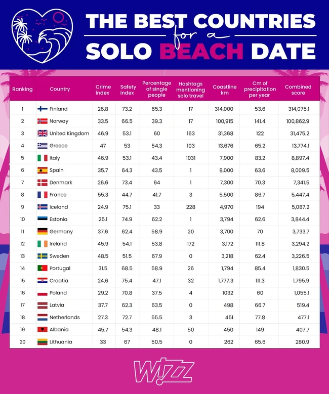 Η αναλυτική κατάταξη της Wizz Air