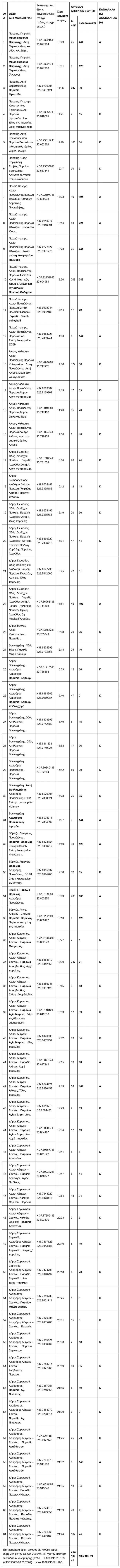 Λίστα με παραλίες