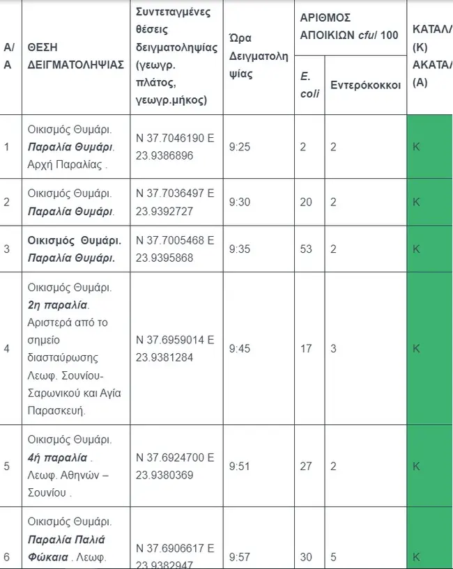 Λίστα με παραλίες