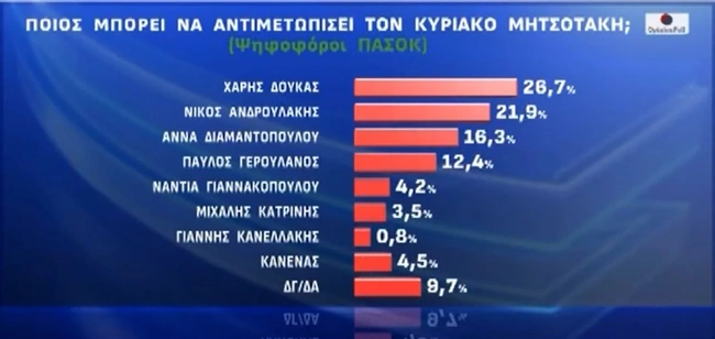 Δημοσκόπηση της Opinion Poll