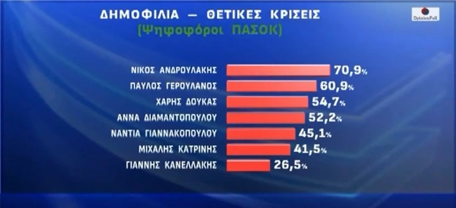 Δημοσκόπηση της Opinion Poll