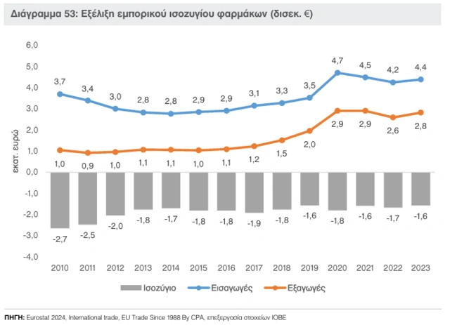 ισοζύγιο φαρμάκου