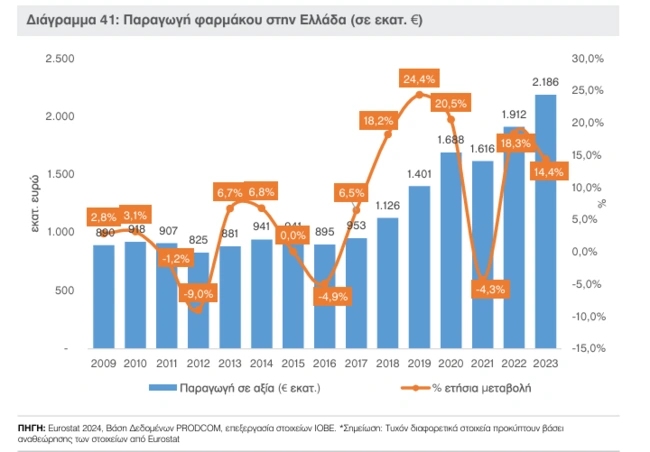 Παραγωγή φαρμάκου