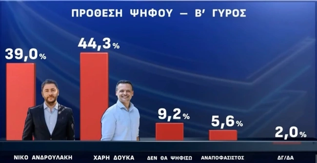 Δημοσκόπηση της Opinion Poll