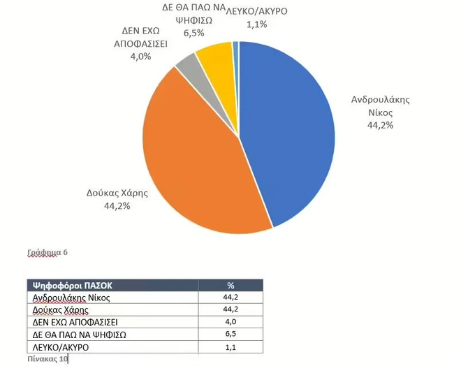 ΠΑΣΟΚ εκλογές