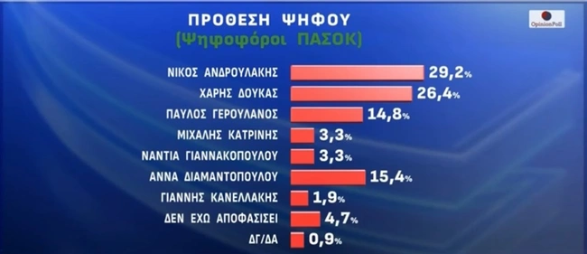Δημοσκόπηση της Opinion Poll