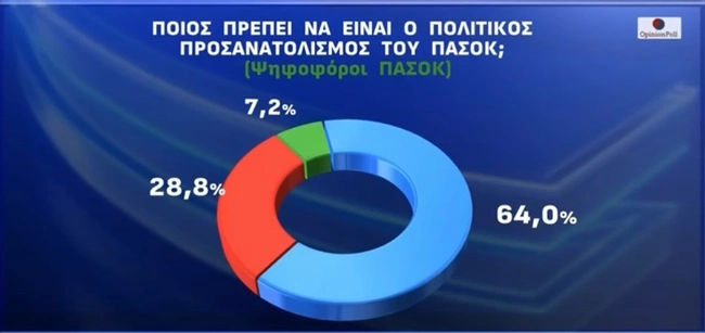 Δημοσκόπηση της Opinion Poll