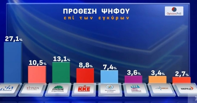 Δημοσκόπηση της Opinion Poll