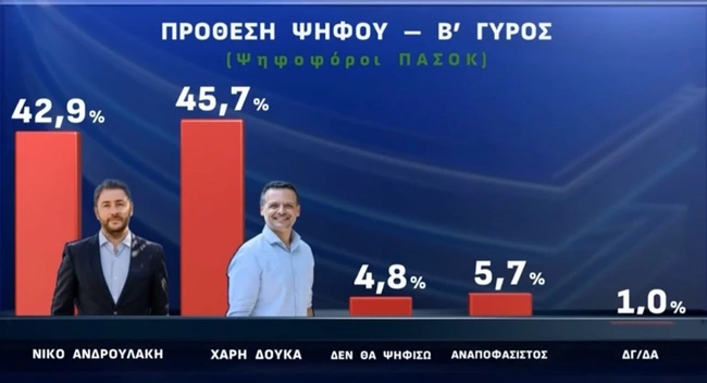 Δημοσκόπηση της Opinion Poll