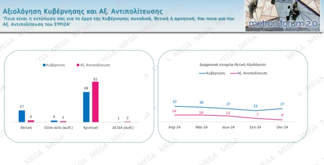 Δημοσκόπηση Mega