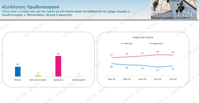 Δημοσκόπηση Mega