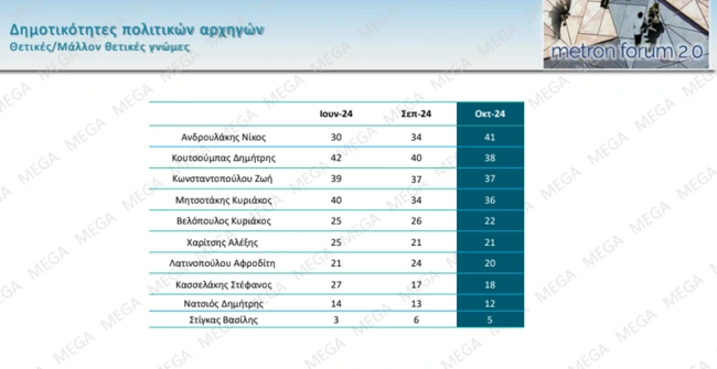 Δημοσκόπηση Mega